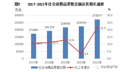 萍乡这个区发布2021年统计公报,全年商品房销售额增长88.3%…